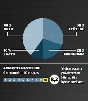 Kompressorit testi: Arvosana Kompressorit testi: Arvosana